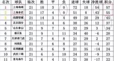 华体会体育APP下载-申花抢分成功，中超积分榜逐渐拉开差距