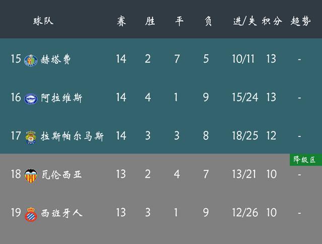 阿拉维斯低迷，主场战平对手
