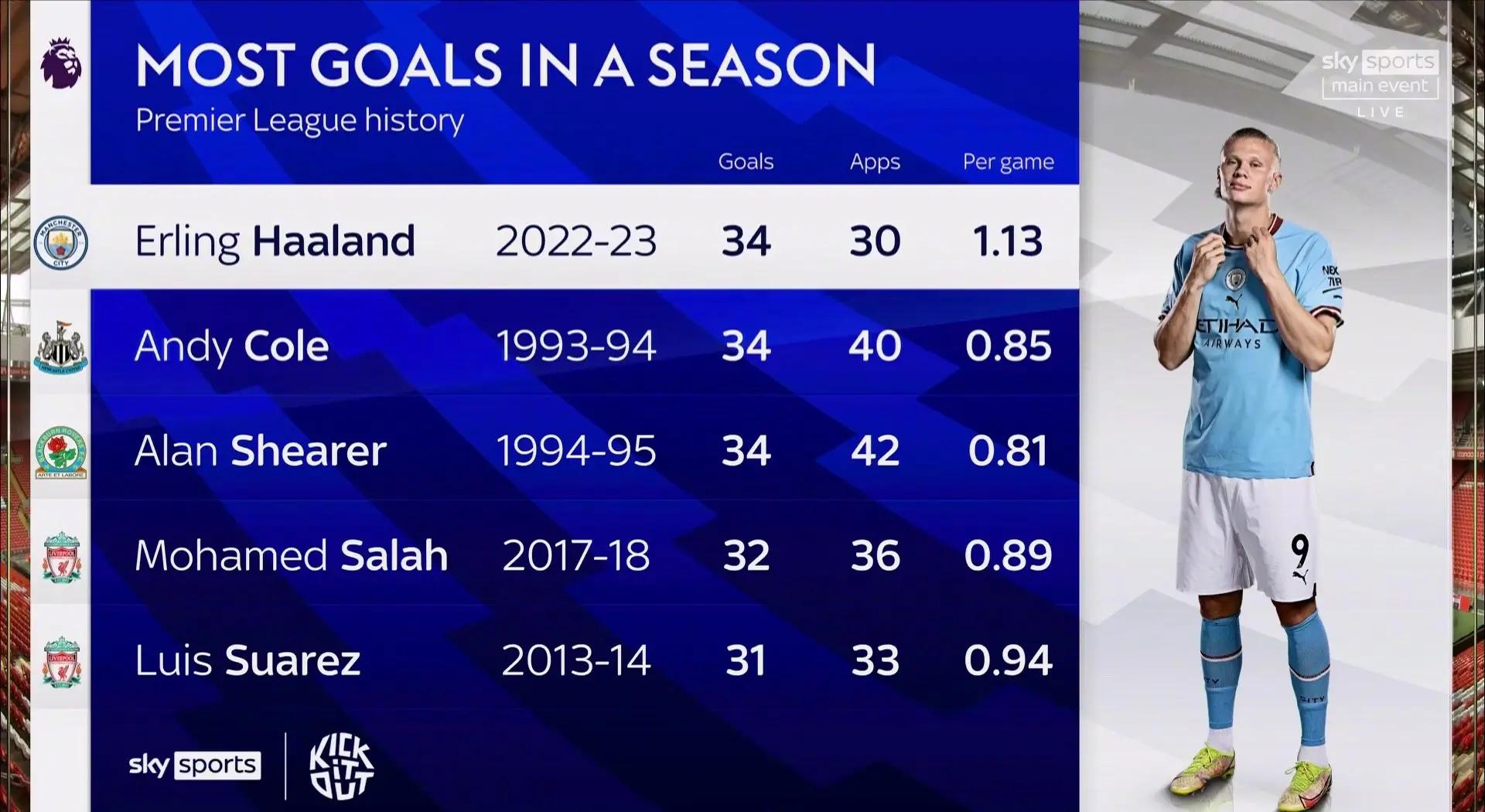 曼城豪取六连胜，领先优势扩大至八分