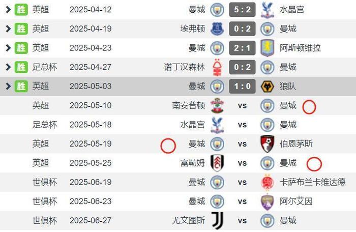 曼城豪取六连胜，领先优势扩大至八分