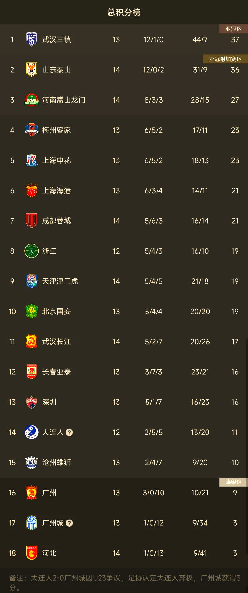 包含广州恒大客场逼平河北华夏幸福，中超积分榜领先14分的词条