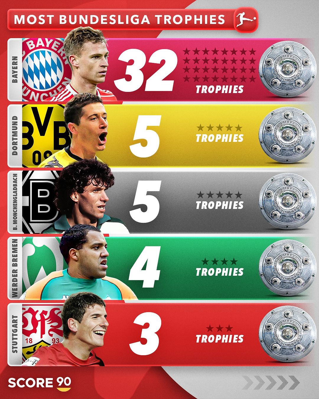 拜仁慕尼黑横扫勒沃库森，提前三轮夺得德甲冠军